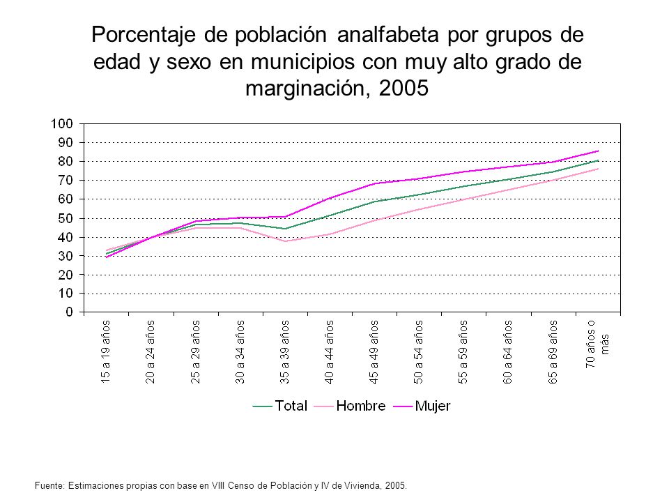 Porcentaje de población analfabeta por grupos de edad y sexo en municipios con muy alto grado de marginación, 2005