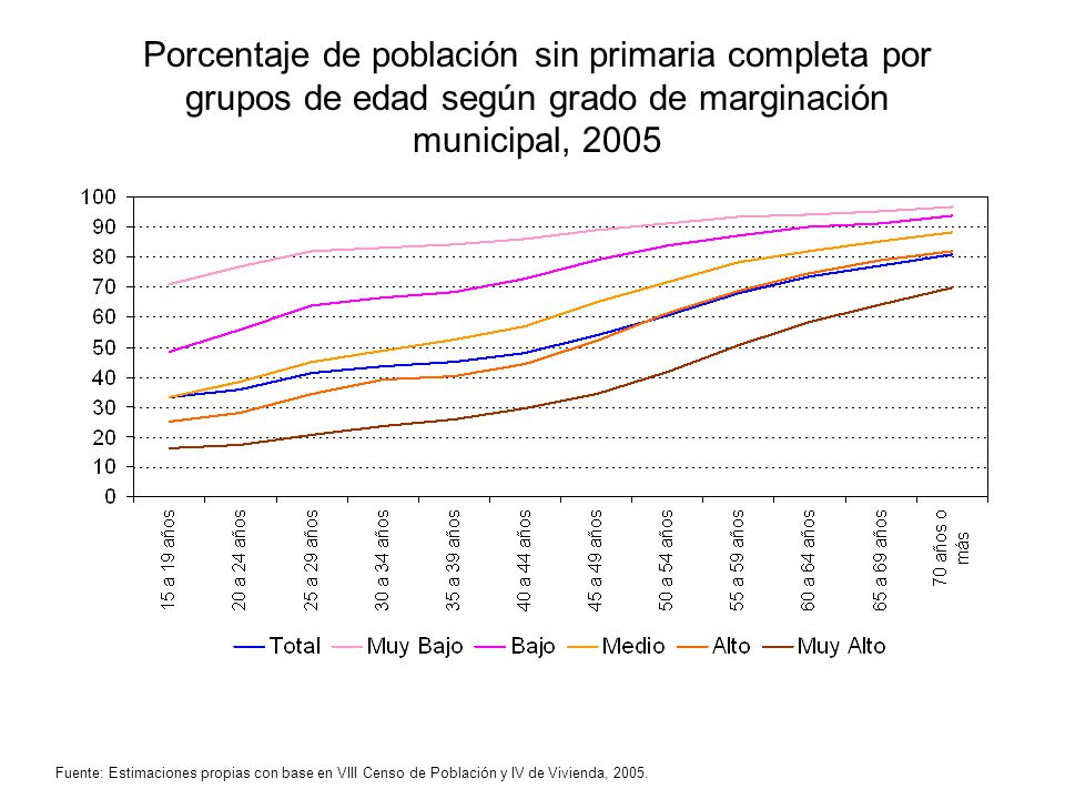 Porcentaje de población sin primaria completa por grupos de edad según grado de marginación municipal, 2005