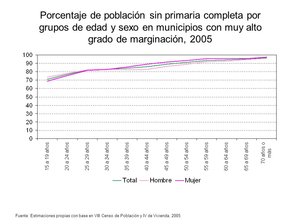 Porcentaje de población sin primaria completa por grupos de edad y sexo en municipios con muy alto grado de marginación, 2005