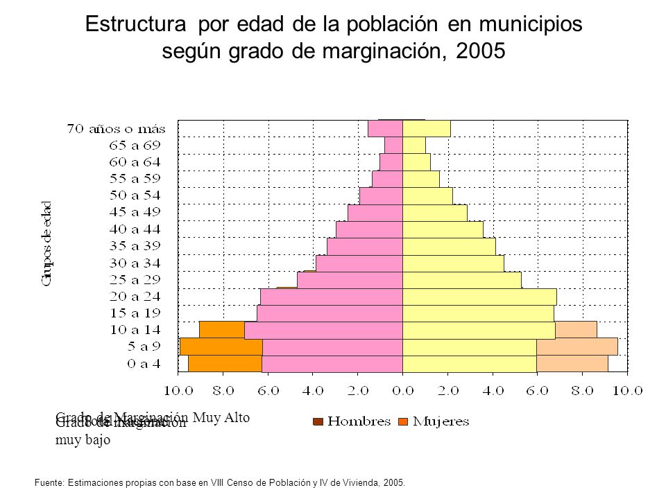 Estructura por edad de la población en municipios según grado de marginación, 2005