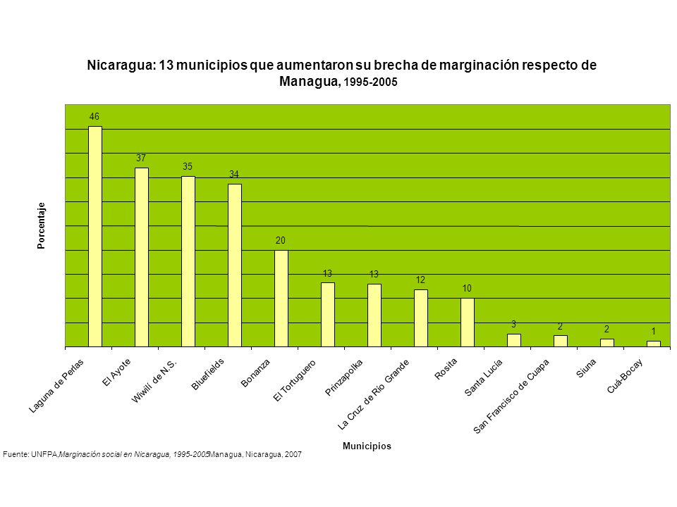 Nicaragua: 13 municipios que aumentaron su brecha de marginación respecto de