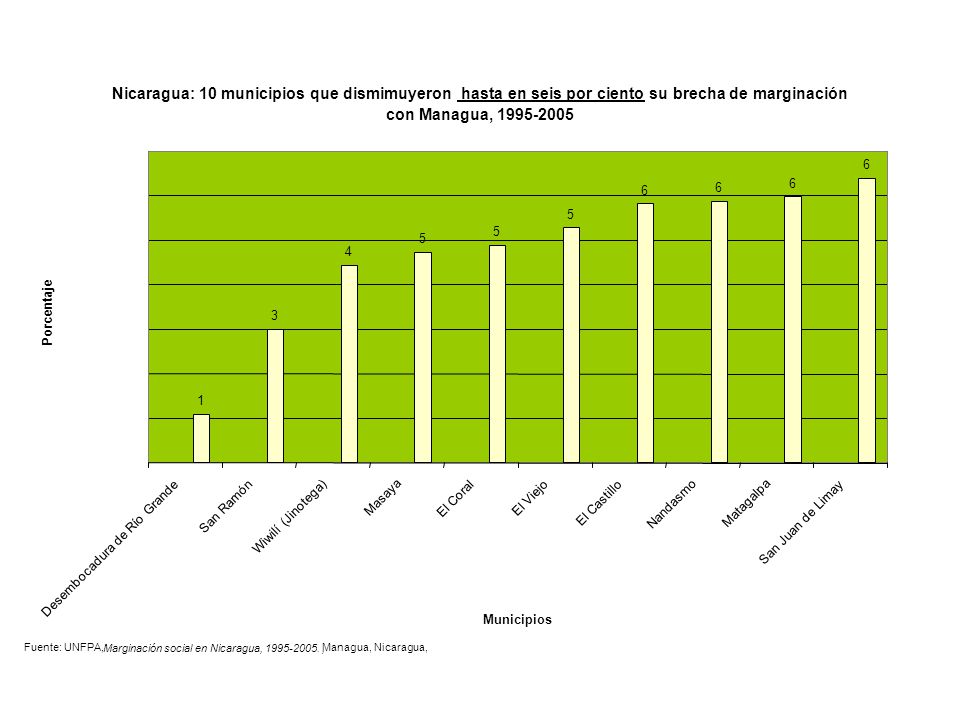 Nicaragua: 10 municipios que dismimuyeron hasta en seis por ciento