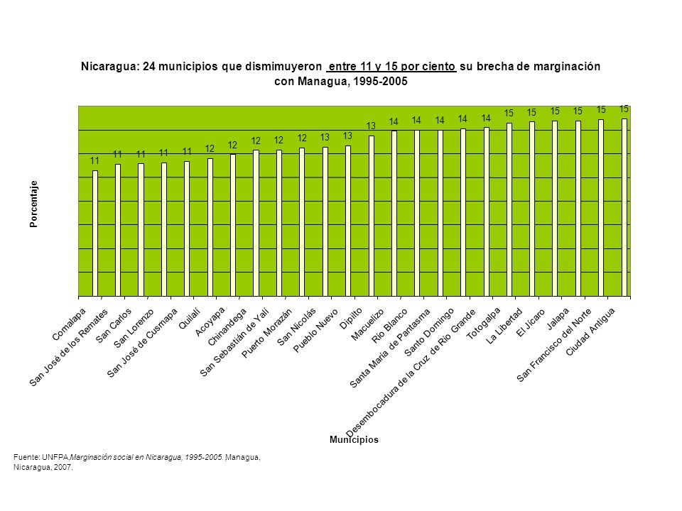 Nicaragua: 24 municipios que dismimuyeron entre 11 y 15 por ciento