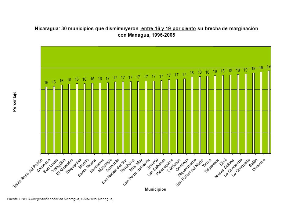 Nicaragua: 30 municipios que dismimuyeron entre 16 y 19 por ciento