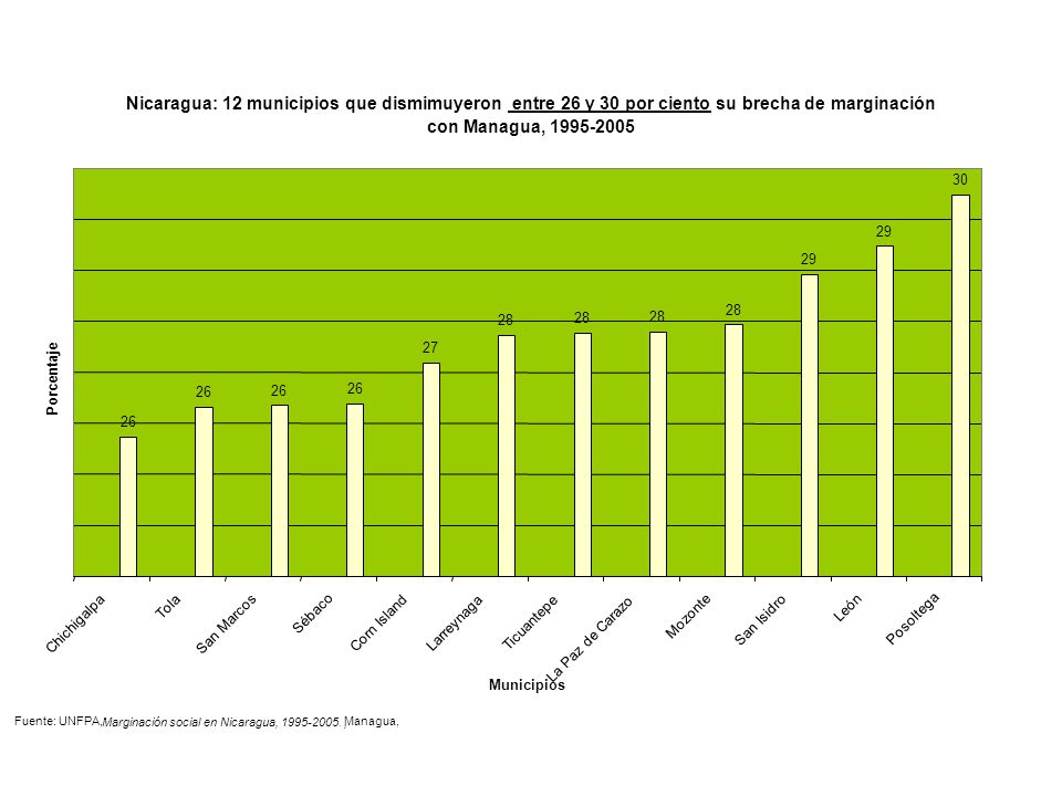 Nicaragua: 12 municipios que dismimuyeron entre 26 y 30 por ciento