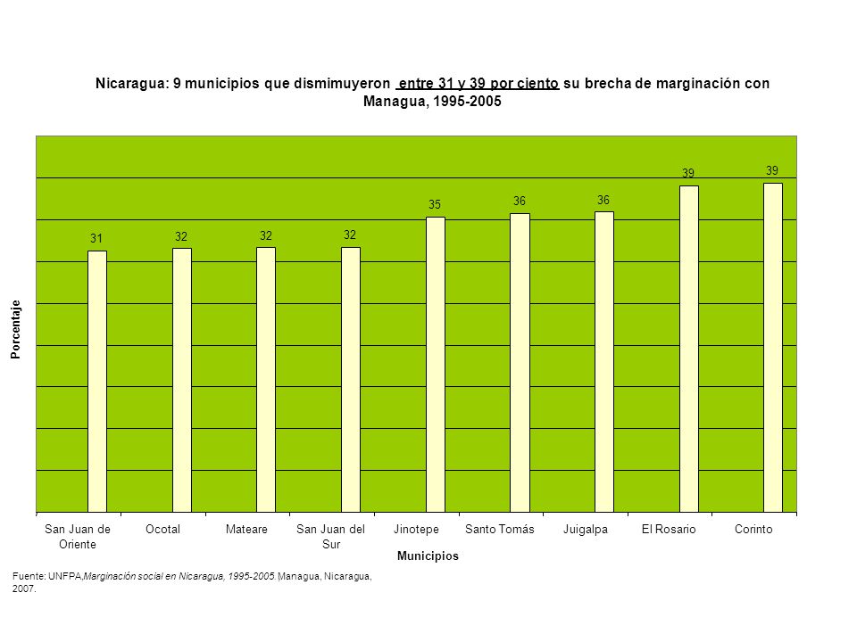 Nicaragua: 9 municipios que dismimuyeron entre 31 y 39 por ciento