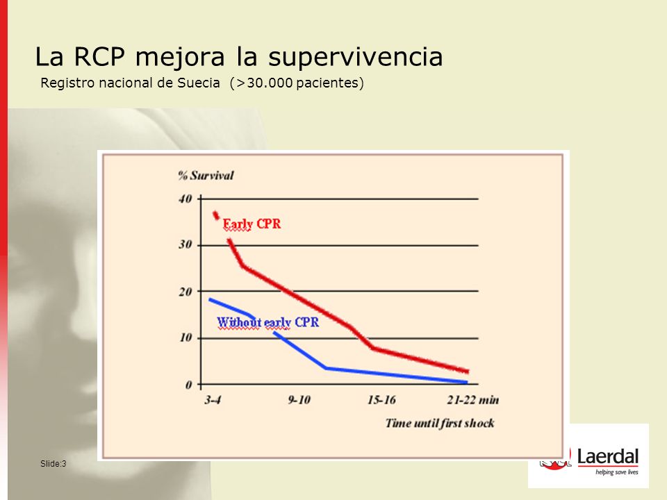 La RCP mejora la supervivencia Registro nacional de Suecia (>30