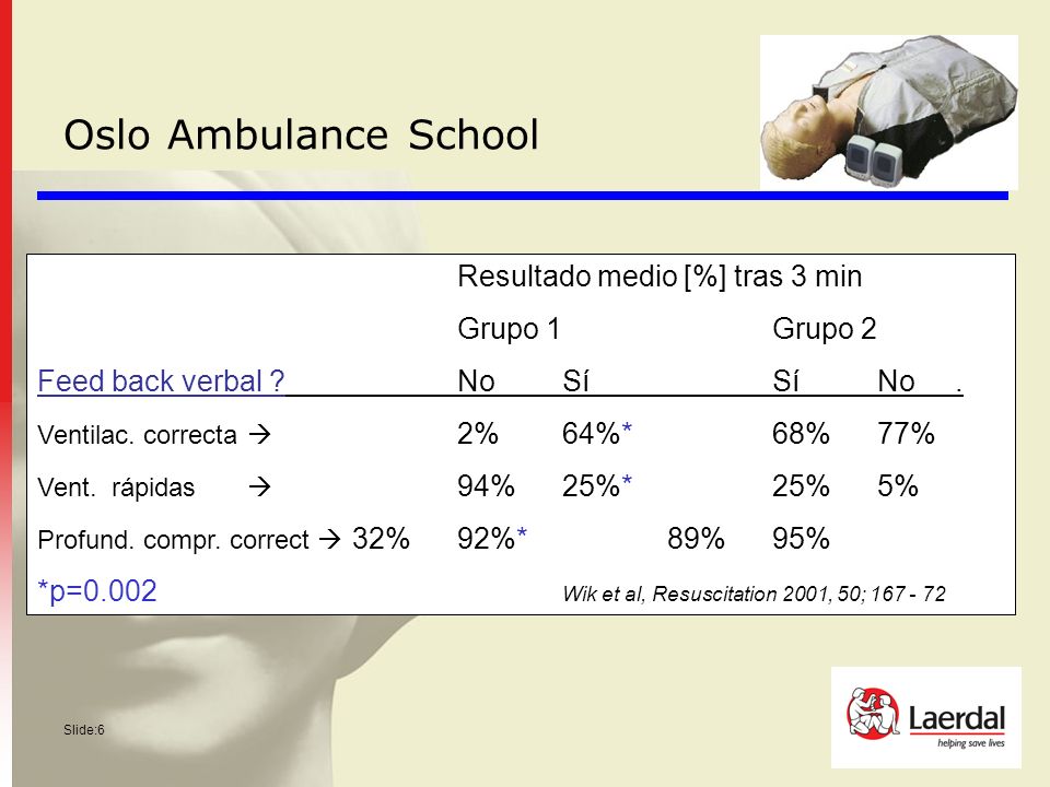 Oslo Ambulance School Resultado medio [%] tras 3 min Grupo 1 Grupo 2