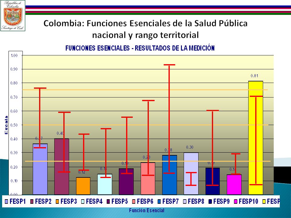 Colombia: Funciones Esenciales de la Salud Pública nacional y rango territorial