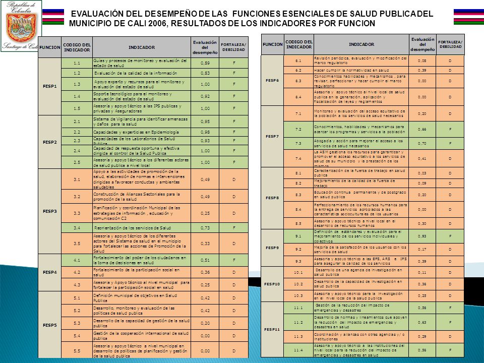 EVALUACIÓN DEL DESEMPEÑO DE LAS FUNCIONES ESENCIALES DE SALUD PUBLICA DEL MUNICIPIO DE CALI 2006, RESULTADOS DE LOS INDICADORES POR FUNCION