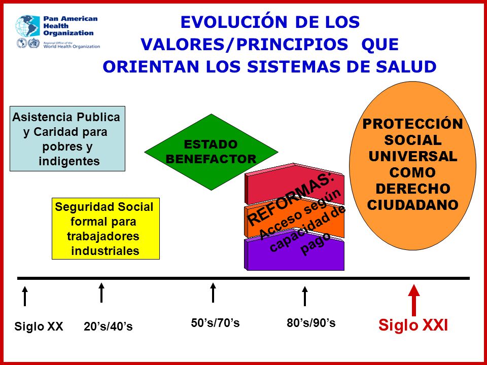 EVOLUCIÓN DE LOS VALORES/PRINCIPIOS QUE ORIENTAN LOS SISTEMAS DE SALUD