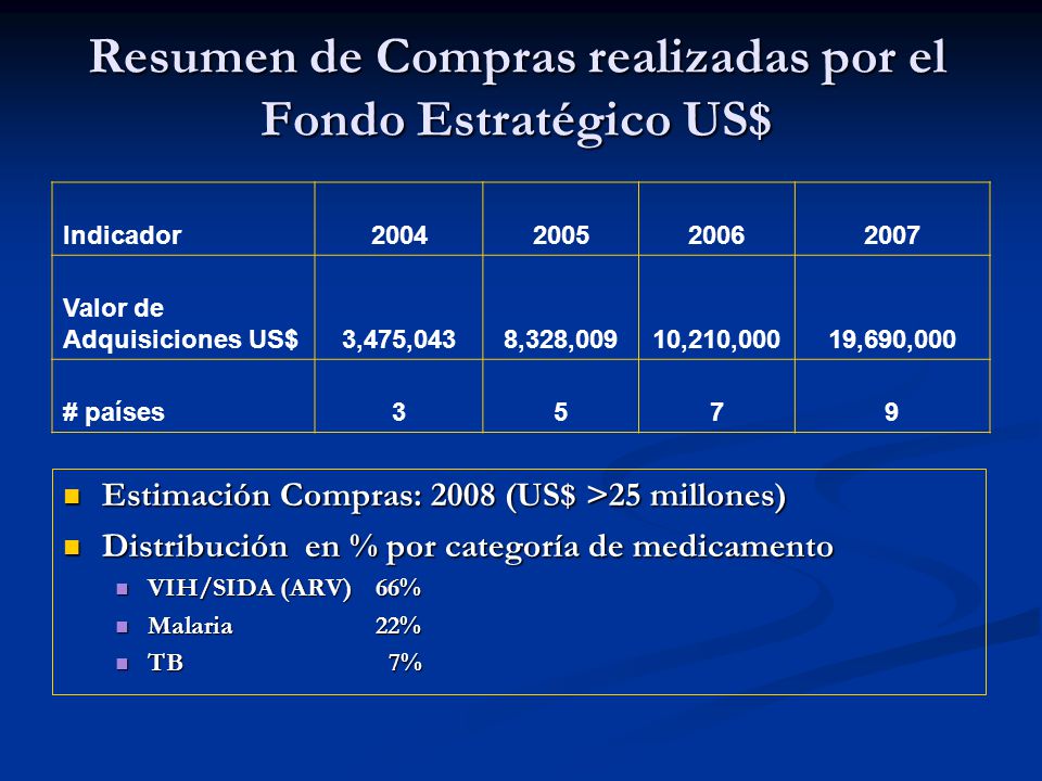 Resumen de Compras realizadas por el Fondo Estratégico US$