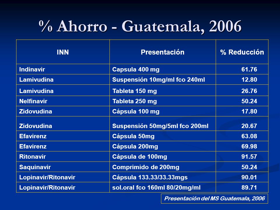 % Ahorro - Guatemala, 2006 INN Presentación % Reducción Indinavir