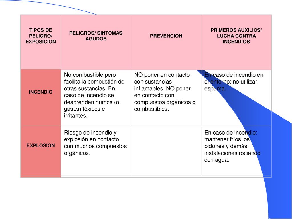 En caso de incendio en el entorno: no utilizar espuma.