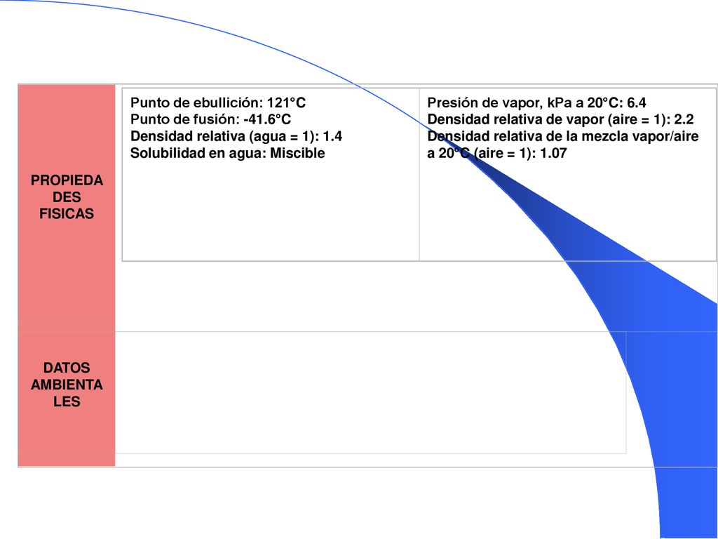 PROPIEDADES FISICAS Punto de ebullición: 121°C Punto de fusión: -41.6°C Densidad relativa (agua = 1): 1.4 Solubilidad en agua: Miscible.