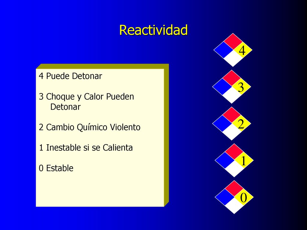 Reactividad Puede Detonar 3 Choque y Calor Pueden Detonar