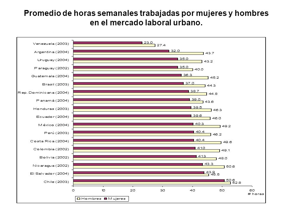 Promedio de horas semanales trabajadas por mujeres y hombres en el mercado laboral urbano.
