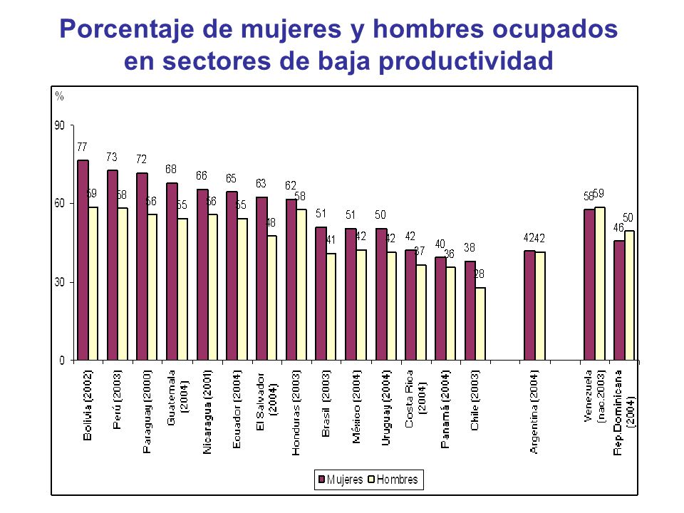 Porcentaje de mujeres y hombres ocupados en sectores de baja productividad