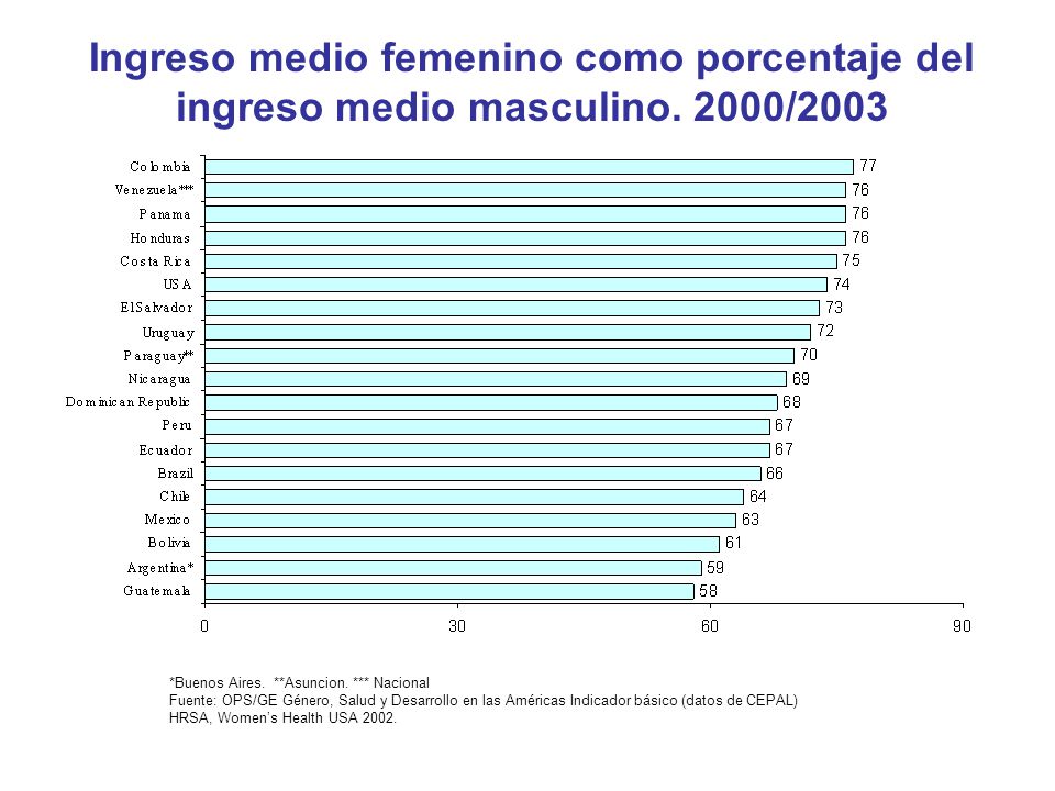 Ingreso medio femenino como porcentaje del ingreso medio masculino