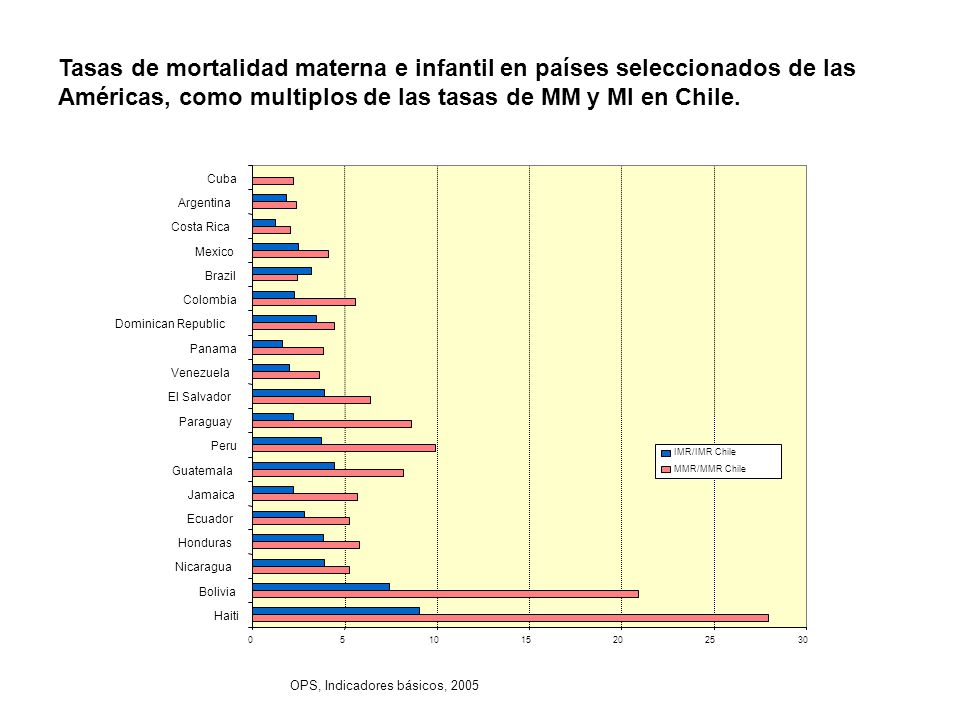 Tasas de mortalidad materna e infantil en países seleccionados de las Américas, como multiplos de las tasas de MM y MI en Chile.