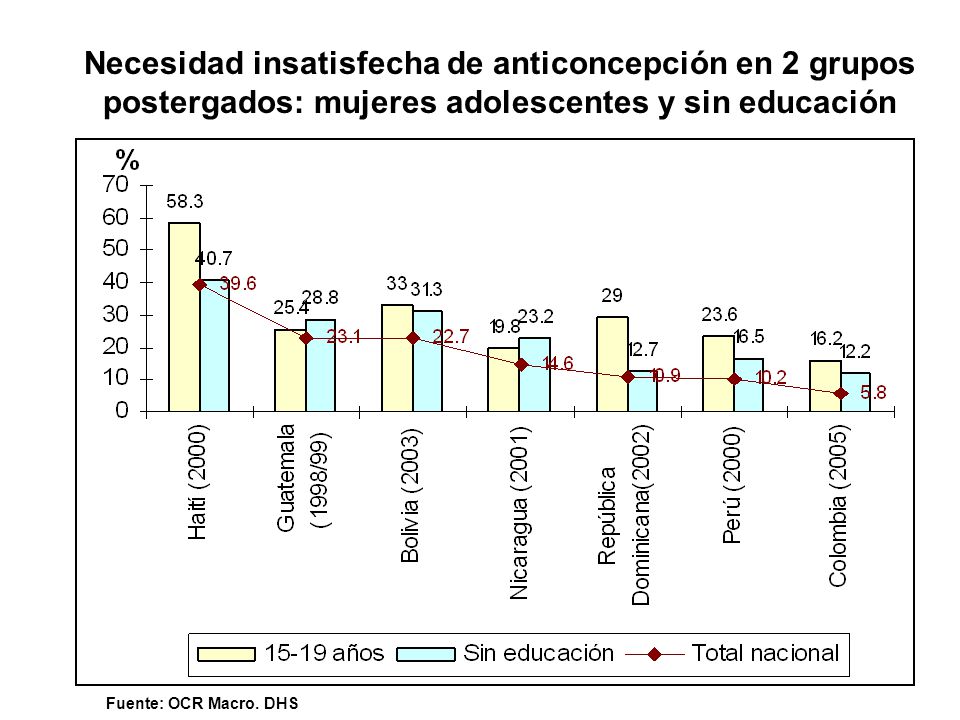Necesidad insatisfecha de anticoncepción en 2 grupos postergados: mujeres adolescentes y sin educación