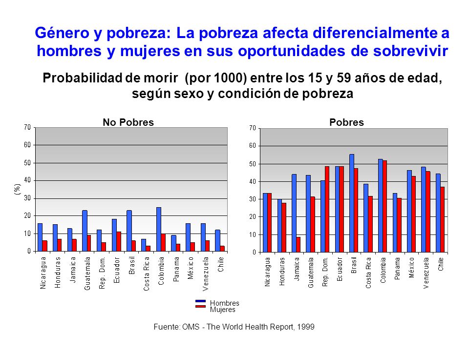 Género y pobreza: La pobreza afecta diferencialmente a hombres y mujeres en sus oportunidades de sobrevivir
