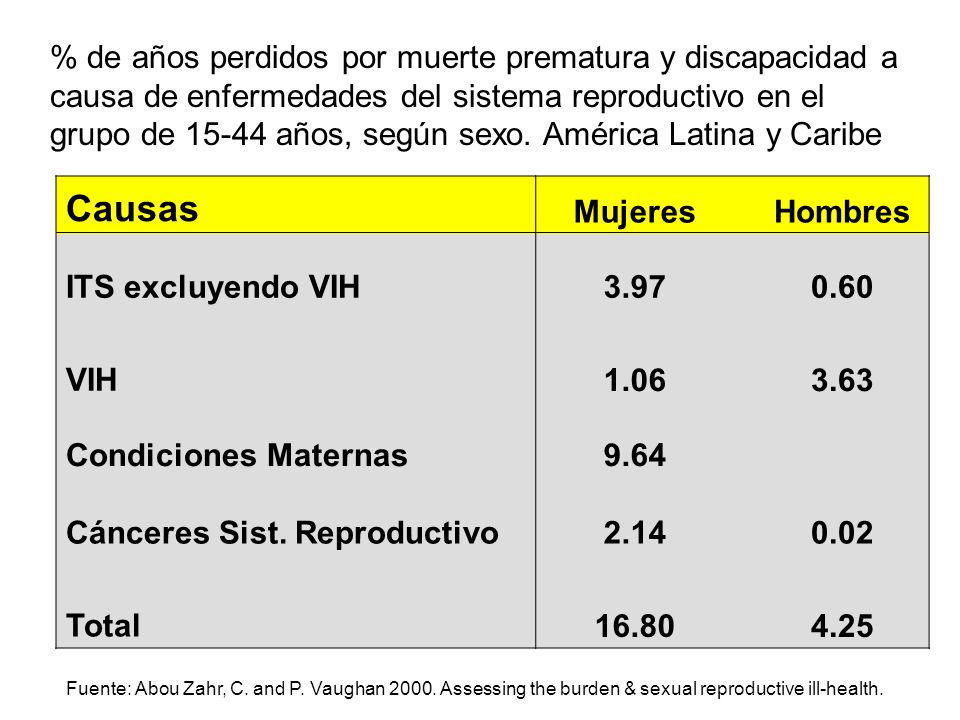 Percentages of total DALYS lost due reproductive ill health in women