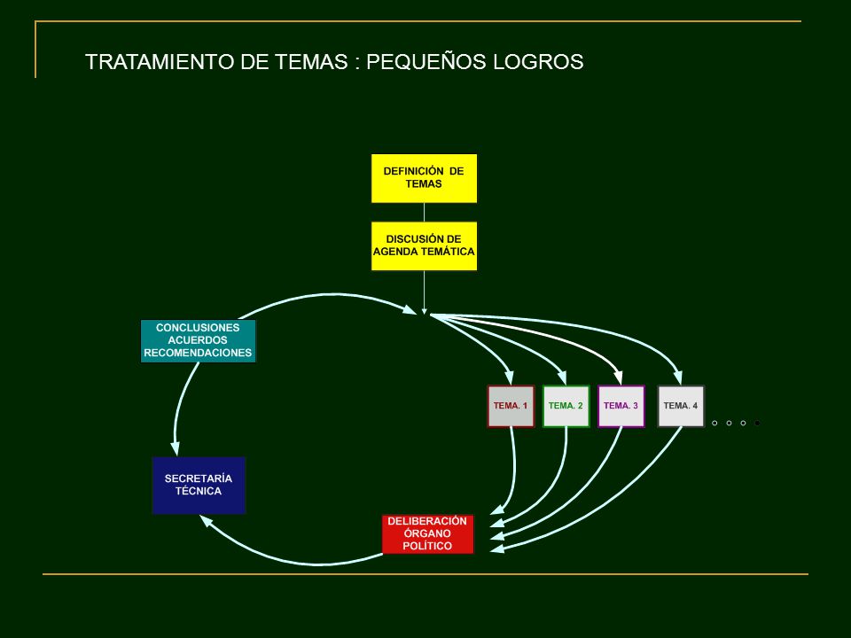 TRATAMIENTO DE TEMAS : PEQUEÑOS LOGROS