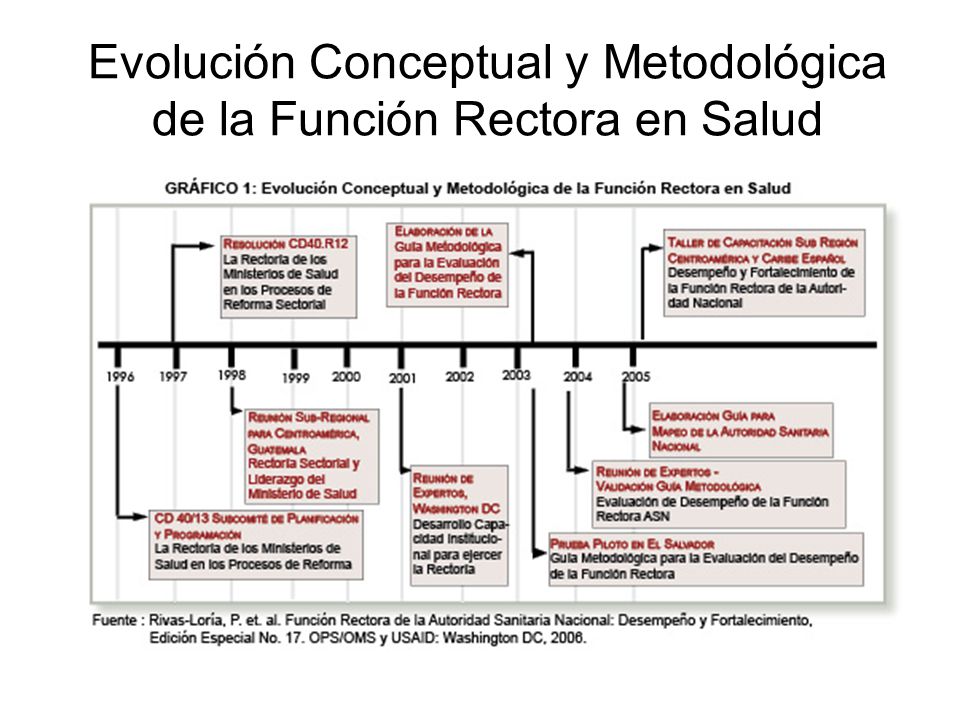 Evolución Conceptual y Metodológica de la Función Rectora en Salud