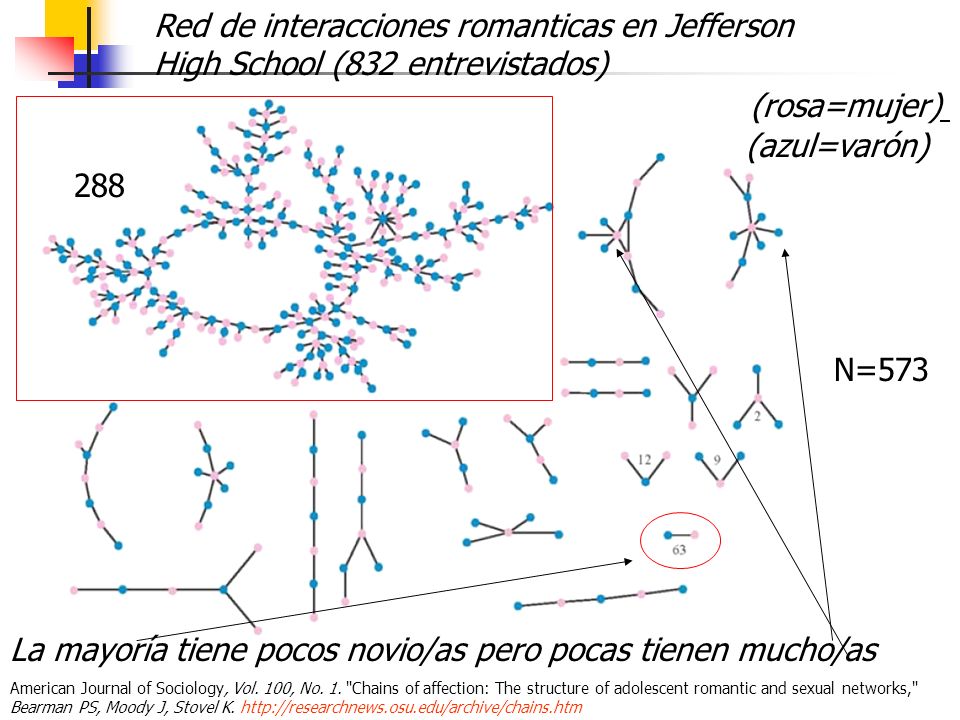 La mayoría tiene pocos novio/as pero pocas tienen mucho/as