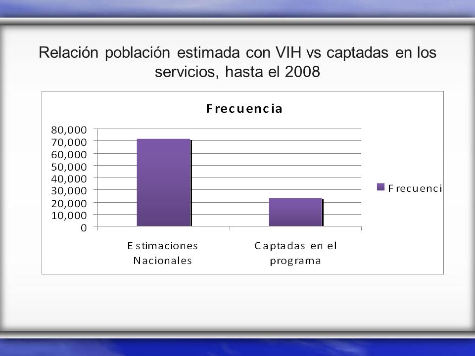 Relación población estimada con VIH vs captadas en los servicios, hasta el 2008