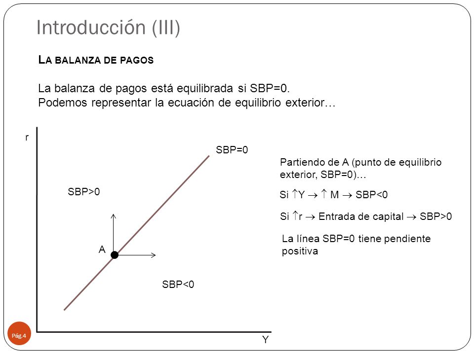 Introducción (III) La balanza de pagos La balanza de pagos está equilibrada si SBP=0. Podemos representar la ecuación de equilibrio exterior…