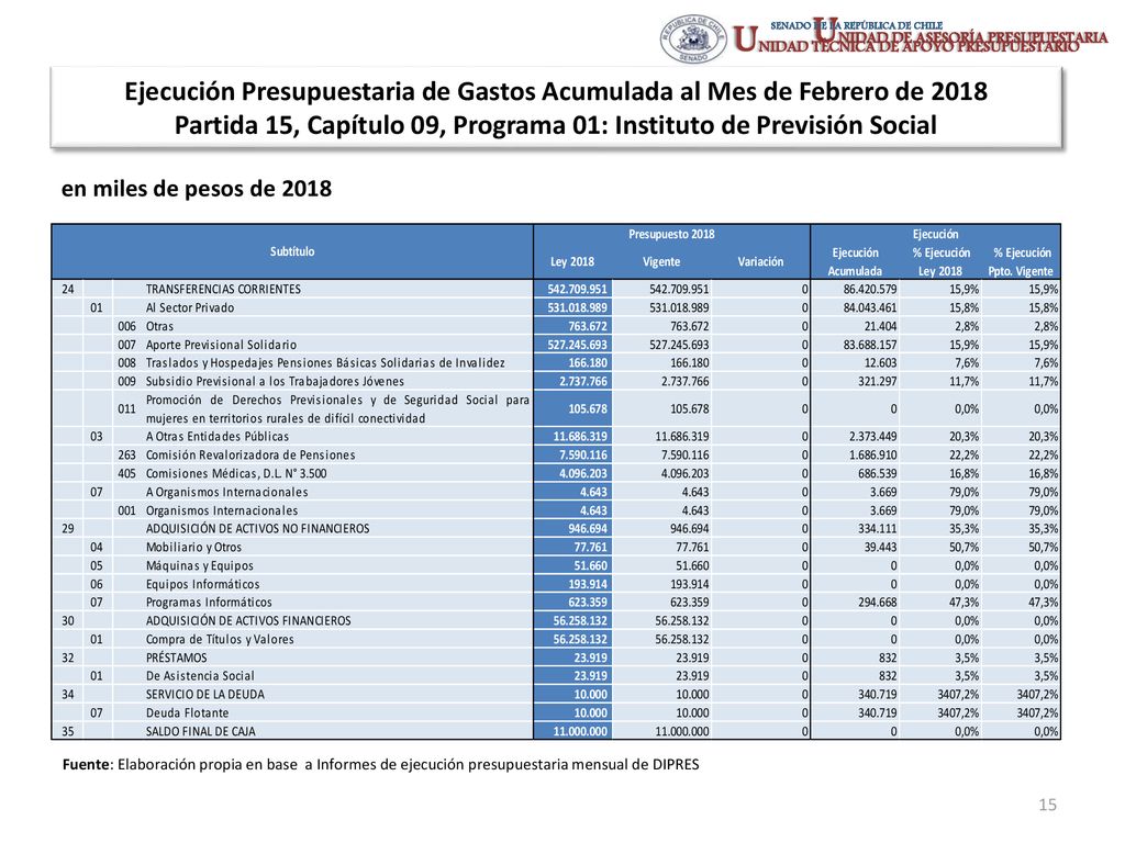 Ejecución Presupuestaria de Gastos Acumulada al Mes de Febrero de 2018 Partida 15, Capítulo 09, Programa 01: Instituto de Previsión Social