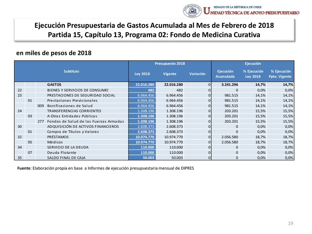 Ejecución Presupuestaria de Gastos Acumulada al Mes de Febrero de 2018 Partida 15, Capítulo 13, Programa 02: Fondo de Medicina Curativa