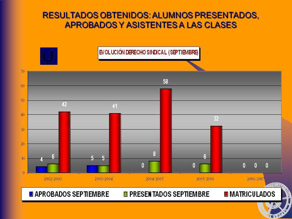 RESULTADOS OBTENIDOS: ALUMNOS PRESENTADOS, APROBADOS Y ASISTENTES A LAS CLASES
