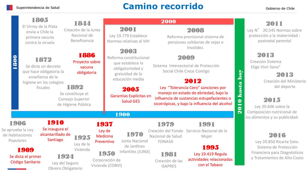 Camino recorrido Superintendencia de Salud. Gobierno de Chile El Virrey de la Plata envía a Chile la primera vacuna contra la viruela.