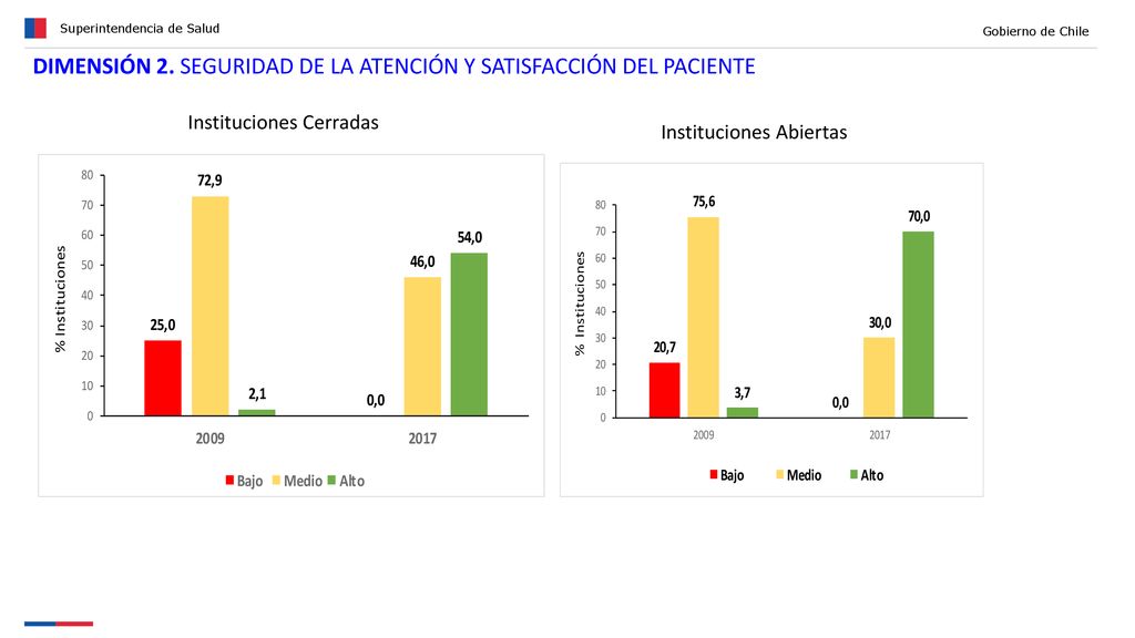 DIMENSIÓN 2. SEGURIDAD DE LA ATENCIÓN Y SATISFACCIÓN DEL PACIENTE