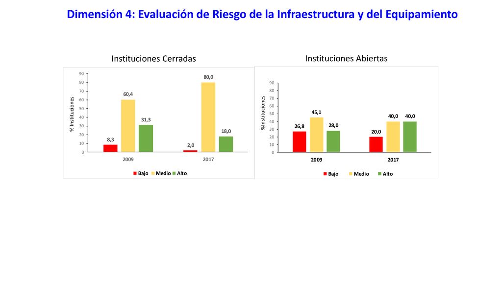 Dimensión 4: Evaluación de Riesgo de la Infraestructura y del Equipamiento
