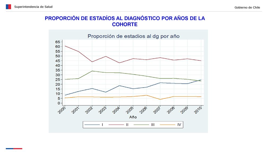 PROPORCIÓN DE ESTADÍOS AL DIAGNÓSTICO POR AÑOS DE LA COHORTE