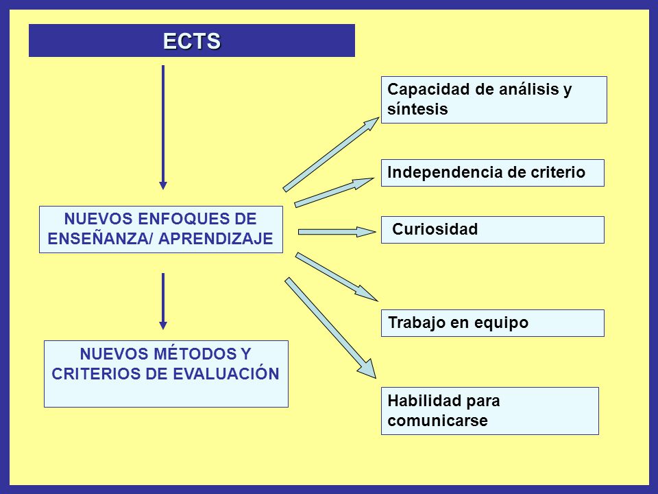 ECTS Capacidad de análisis y síntesis Independencia de criterio