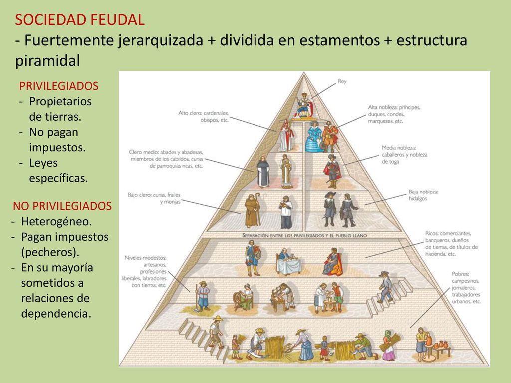 SOCIEDAD FEUDAL - Fuertemente jerarquizada + dividida en estamentos + estructura piramidal. PRIVILEGIADOS.