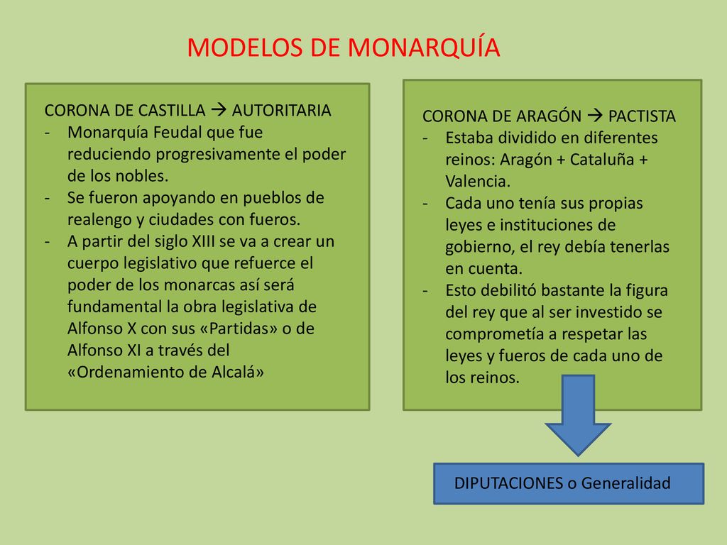 MODELOS DE MONARQUÍA CORONA DE CASTILLA  AUTORITARIA