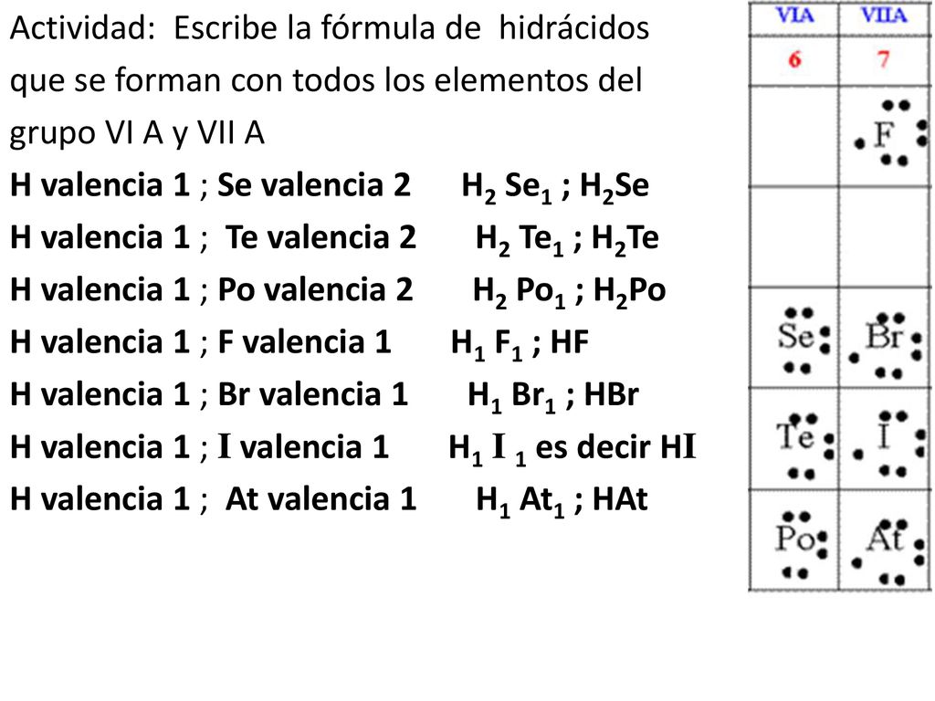 Actividad: Escribe la fórmula de hidrácidos que se forman con todos los elementos del grupo VI A y VII A H valencia 1 ; Se valencia 2 H2 Se1 ; H2Se H valencia 1 ; Te valencia 2 H2 Te1 ; H2Te H valencia 1 ; Po valencia 2 H2 Po1 ; H2Po H valencia 1 ; F valencia 1 H1 F1 ; HF H valencia 1 ; Br valencia 1 H1 Br1 ; HBr H valencia 1 ; I valencia 1 H1 I 1 es decir HI H valencia 1 ; At valencia 1 H1 At1 ; HAt