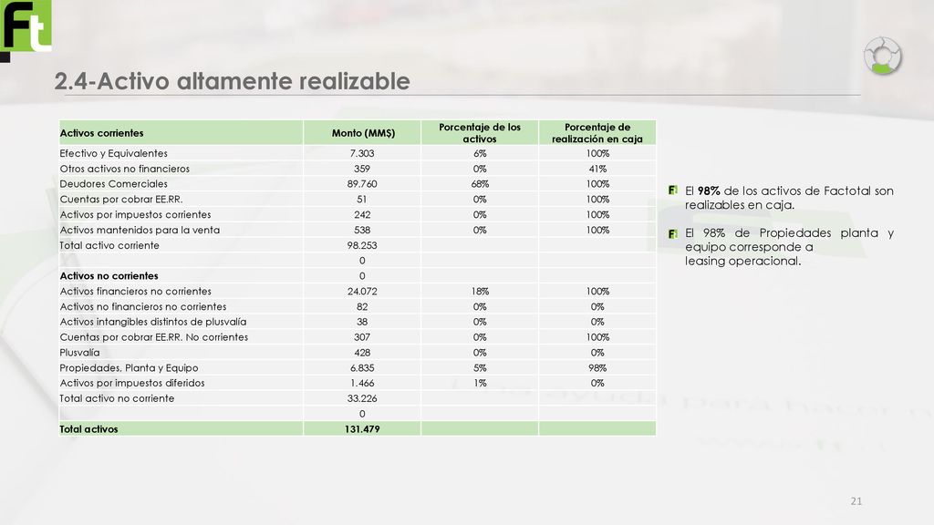 Porcentaje de los activos Porcentaje de realización en caja