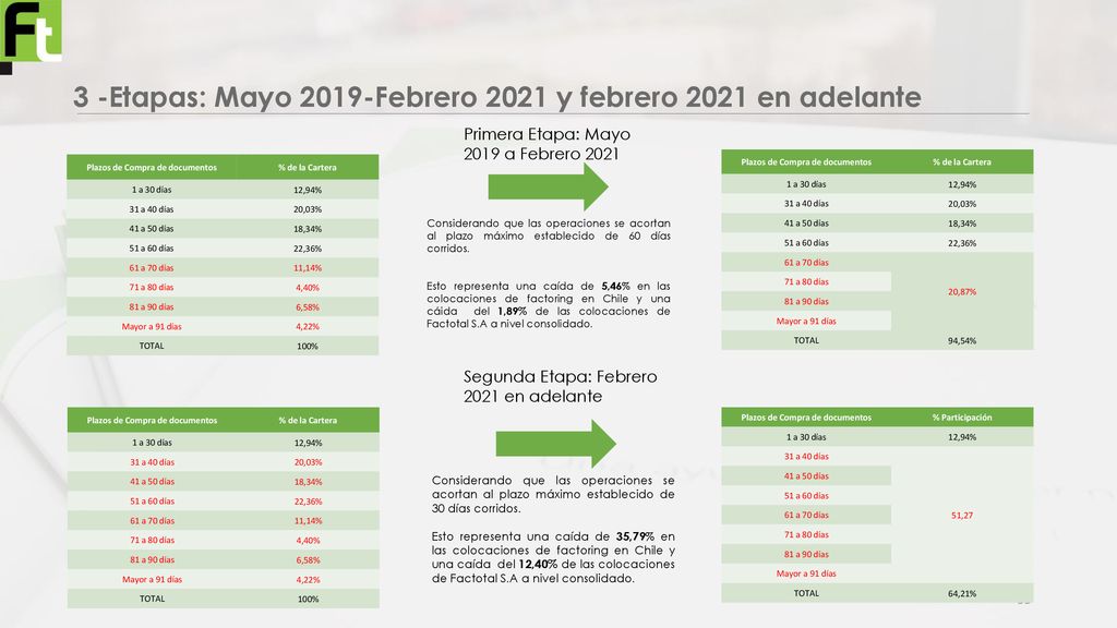 3 -Etapas: Mayo 2019-Febrero 2021 y febrero 2021 en adelante