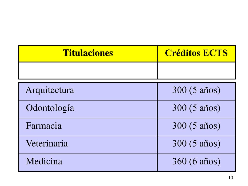 240 (4 años) Títulos de Grado (generalmente) Créditos ECTS. Titulaciones. 360 (6 años) Medicina.