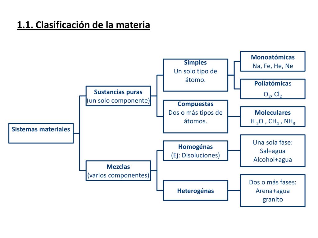 Dos o más tipos de átomos.