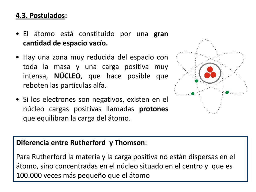 4.3. Postulados: El átomo está constituido por una gran cantidad de espacio vacío.