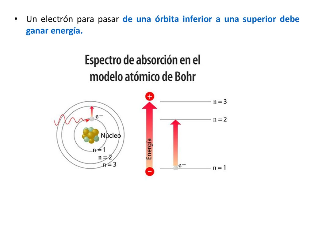 Un electrón para pasar de una órbita inferior a una superior debe ganar energía.