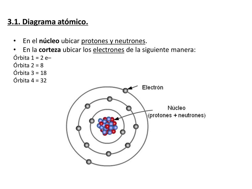 3.1. Diagrama atómico. En el núcleo ubicar protones y neutrones.